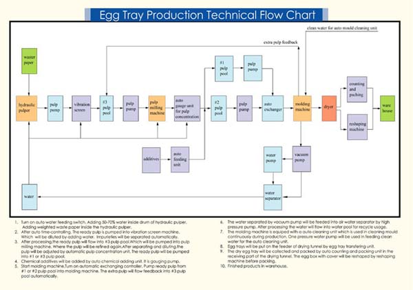 Small Paper Egg Tray Moulding Machine , Paper Pulp Molding Machinery For Bottle Torr