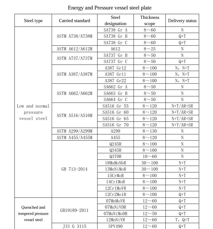 Energy and Pressure vessel steel plate