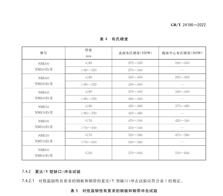GBT 24186-2022 NM500 NM450 NM400