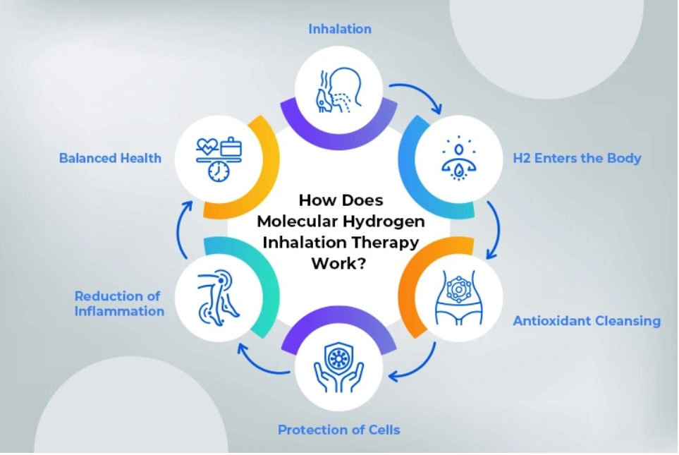 How Does Molecular Hydrogen Inhalation Therapy Work? How Does Molecular Hydrogen Inhalation Therapy Work?