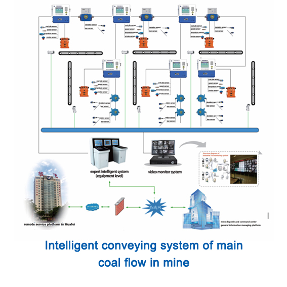 Control system of main coal flow for intelligent mine