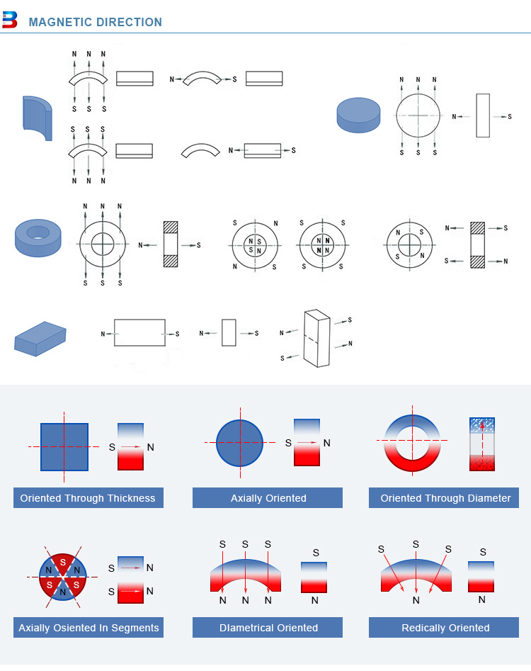 magnet magnetic direction 