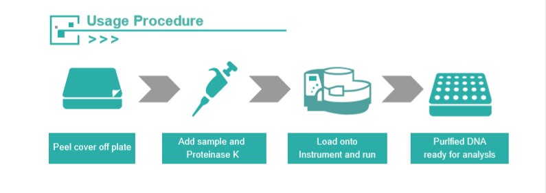 Nucleic Acid Extraction Kit (Throughput-96)