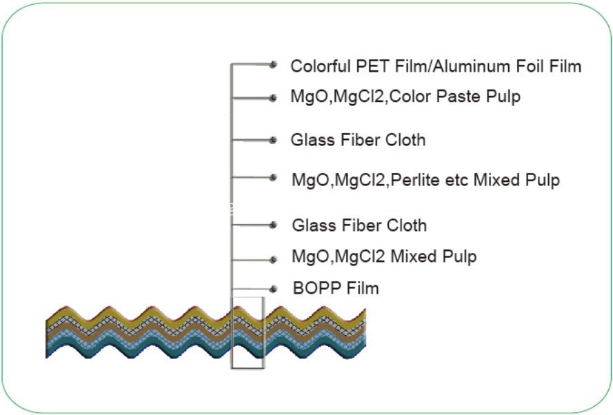 Waterproofing Materials for Concrete Roof