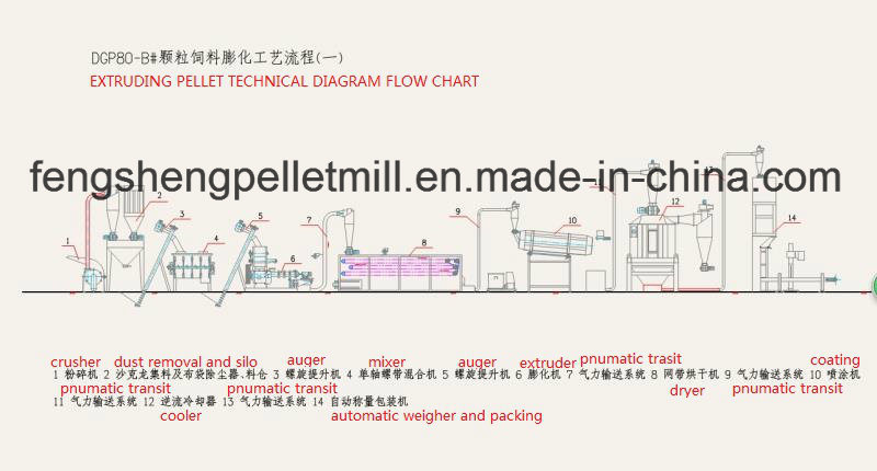 Pellet Machine for Feed Extruder, Floating and Cow Pellet