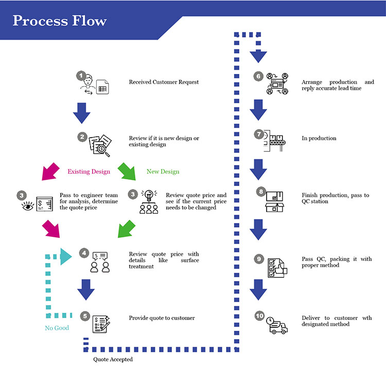 Process Flow