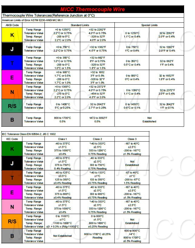 Micc Iec Color Code 1m Long Pfa Insulating K Type Thermocouple Wire ...