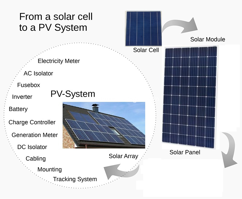 Poly Solar Cells