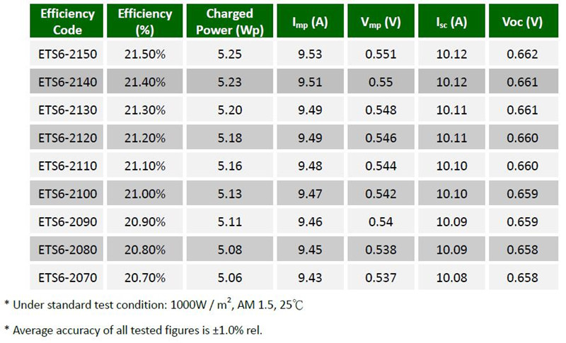 solar cell with 5BB