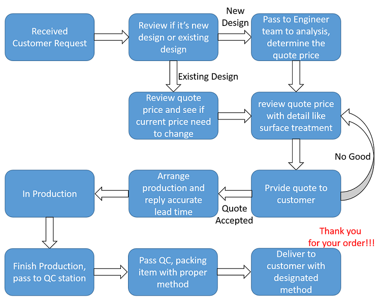 Sheet Metal OEM Fabrication Service