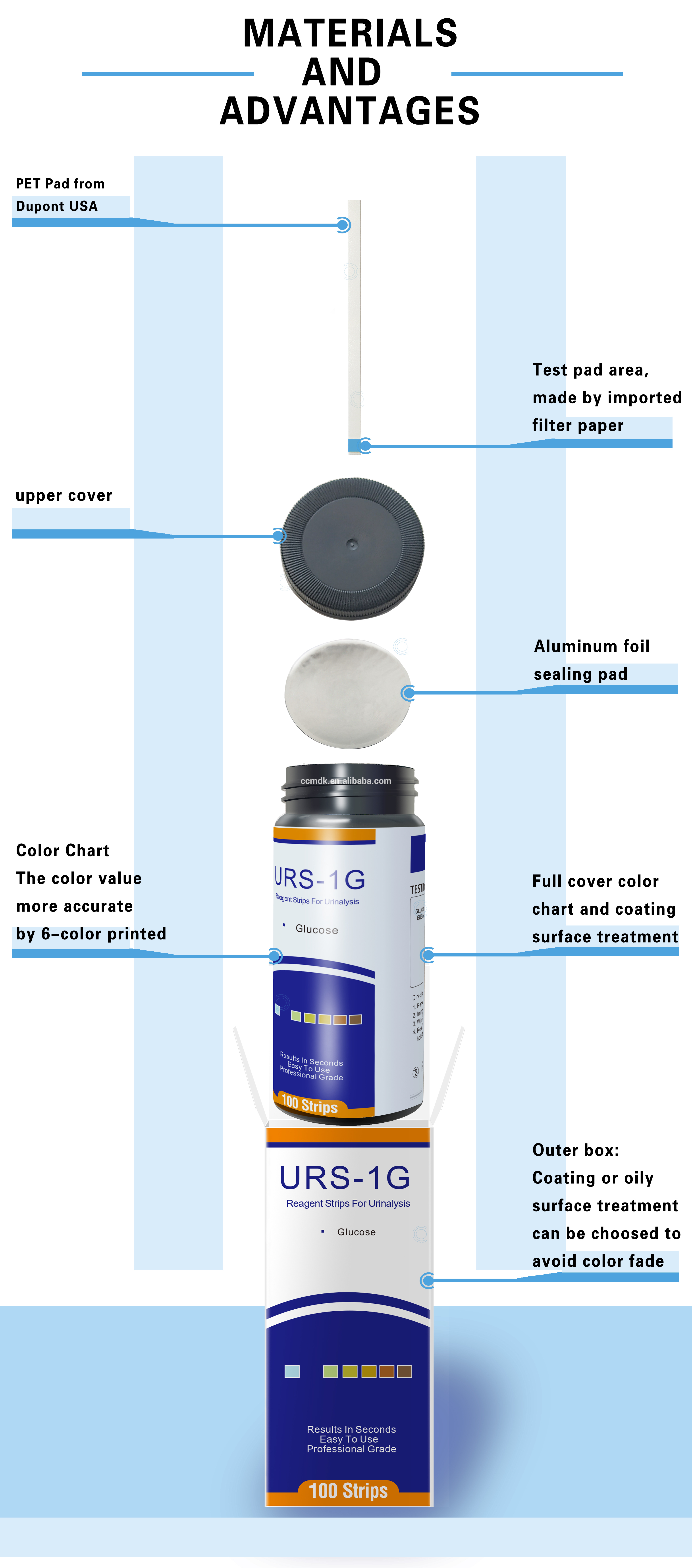 Urine Strips Glucose Meter