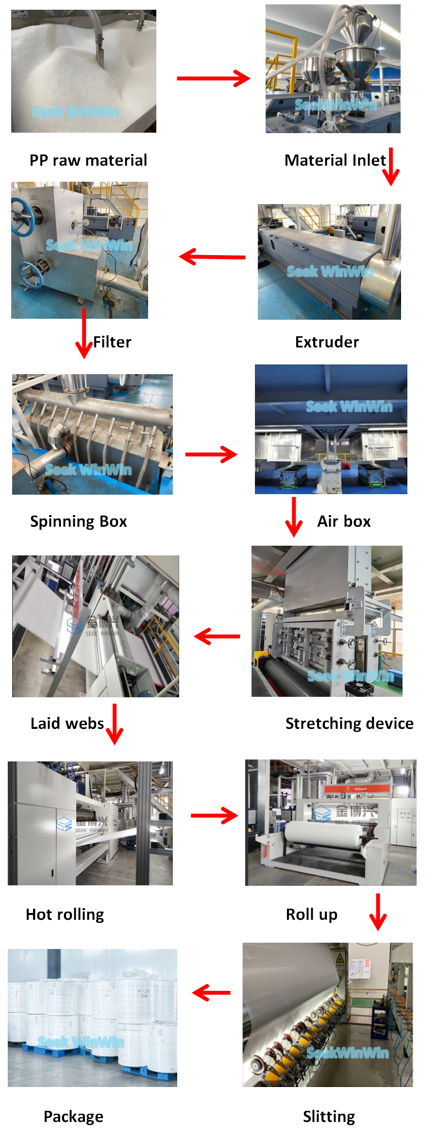 How to produce spunbond non woven fabric