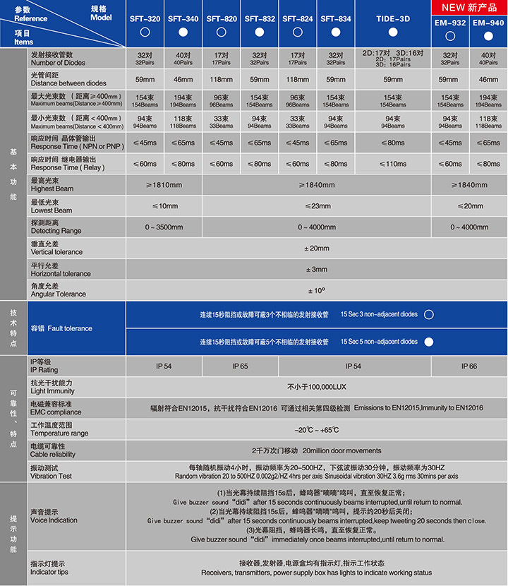 エレベーターコンポーネントエレベーターライトカーテンリフト用スペアパーツ